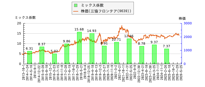 と株価との比較