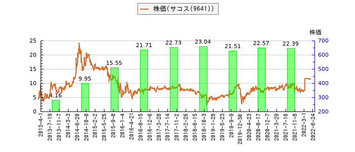 と株価との比較