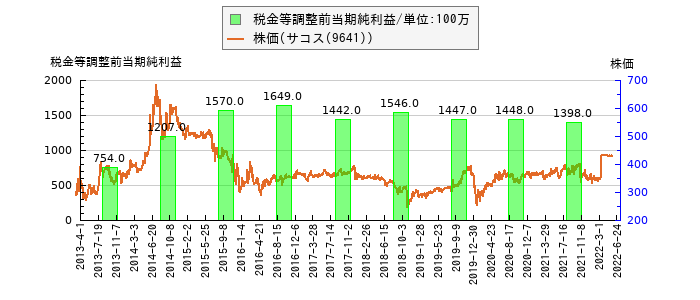 と株価との比較