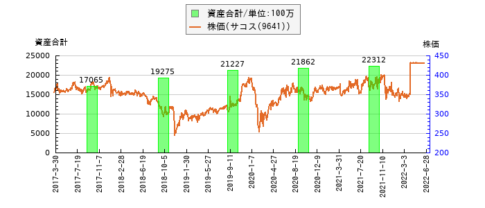 と株価との比較