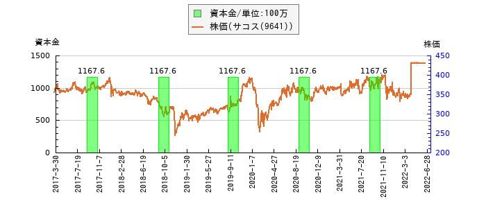 と株価との比較