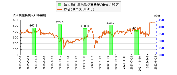 と株価との比較