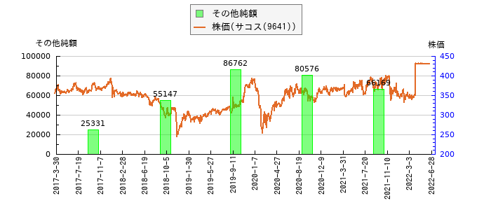 と株価との比較
