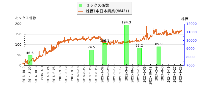 と株価との比較
