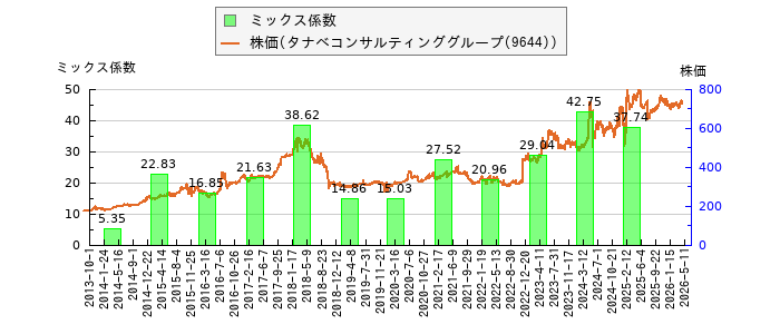 と株価との比較