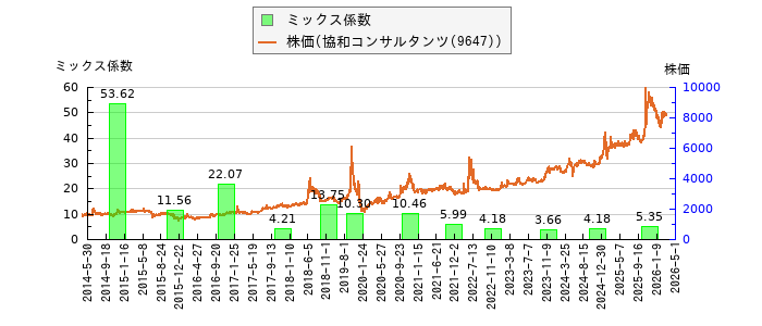 と株価との比較