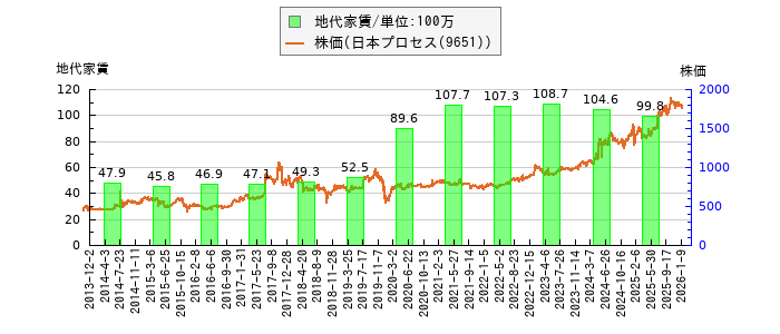 と株価との比較