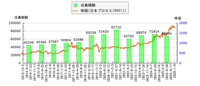 と株価との比較