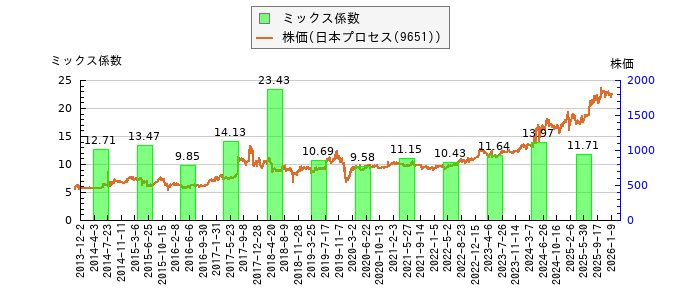 と株価との比較