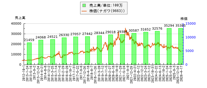 と株価との比較