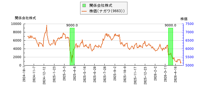 と株価との比較