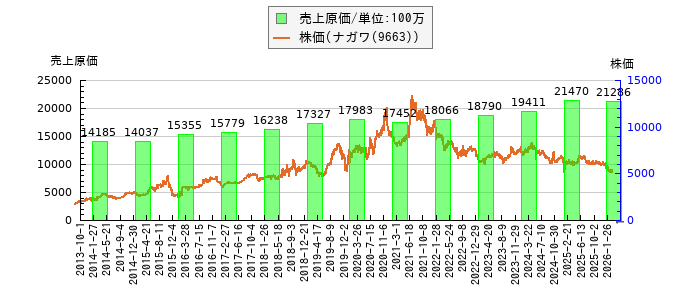 と株価との比較