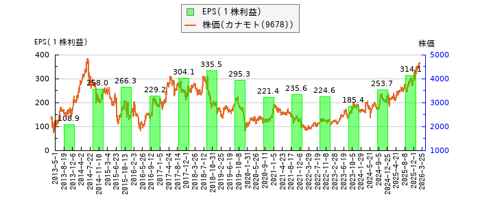 と株価との比較