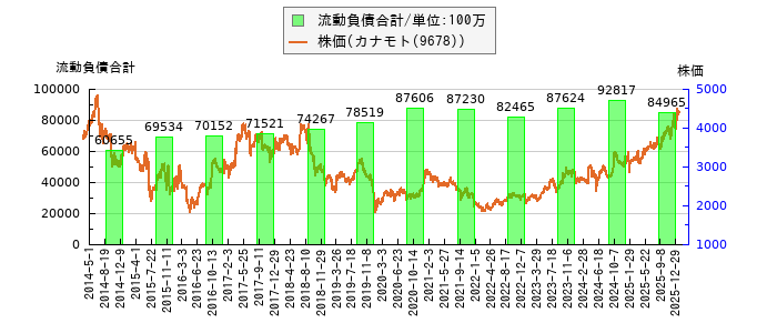 と株価との比較