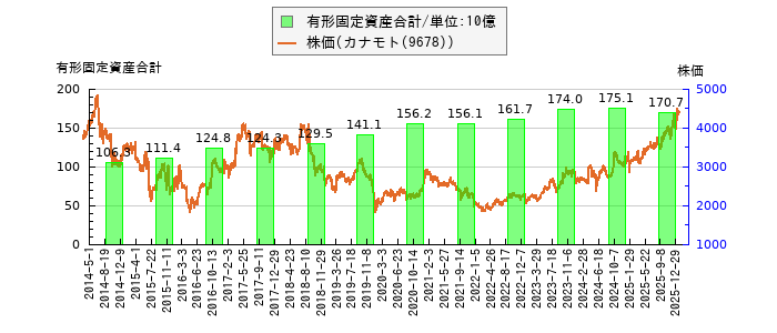 と株価との比較