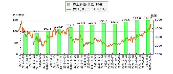 と株価との比較