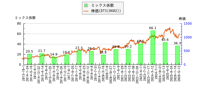 と株価との比較