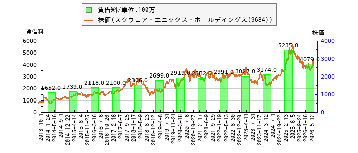 と株価との比較