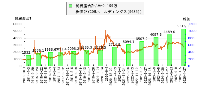 と株価との比較