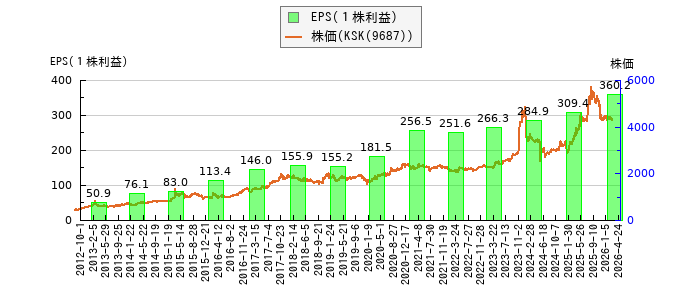 と株価との比較