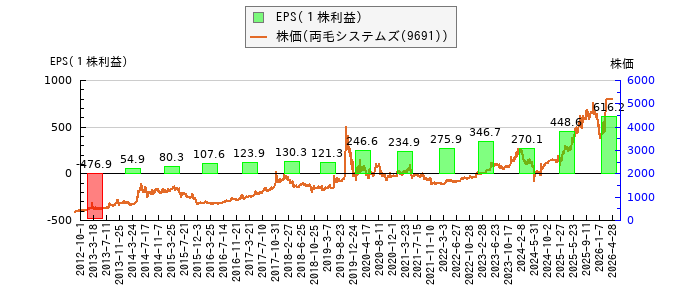 と株価との比較