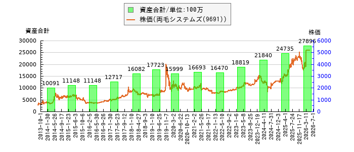 と株価との比較