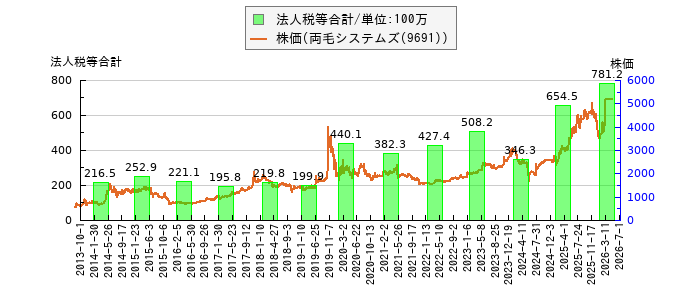 と株価との比較