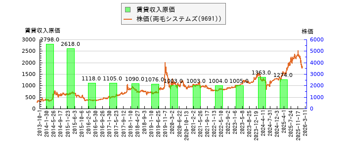 と株価との比較