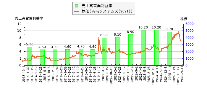 と株価との比較