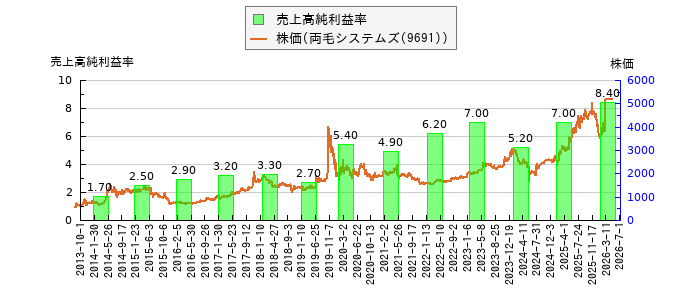 と株価との比較