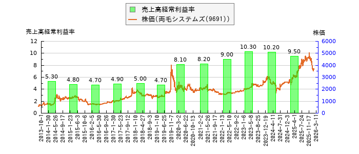 と株価との比較