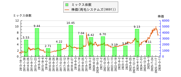と株価との比較