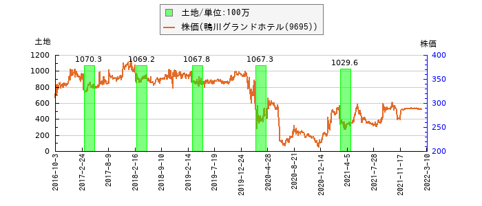 と株価との比較