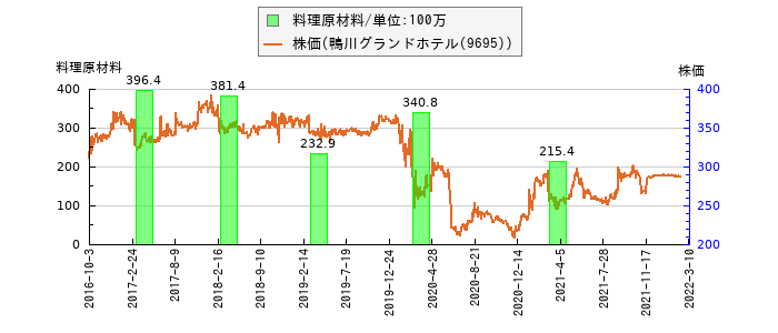 と株価との比較