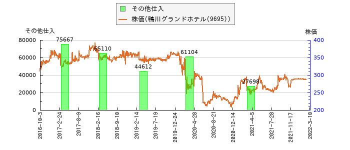 と株価との比較