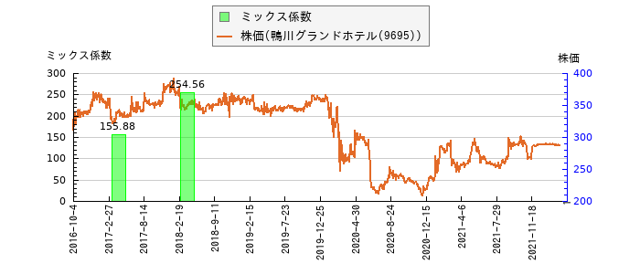 と株価との比較