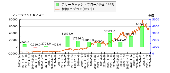 と株価との比較