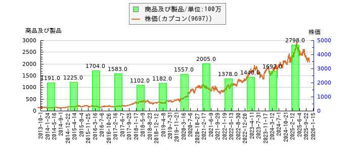 と株価との比較