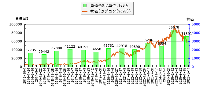 と株価との比較