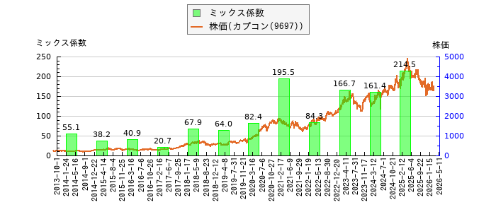 と株価との比較