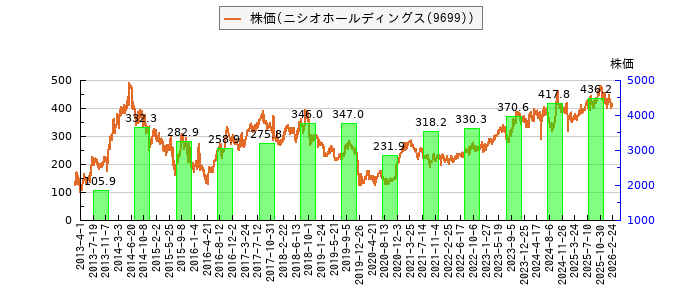 と株価との比較
