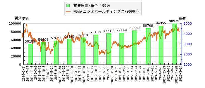 と株価との比較