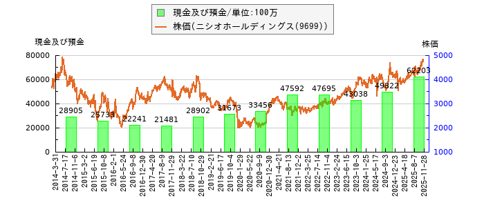 と株価との比較