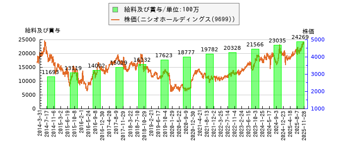 と株価との比較