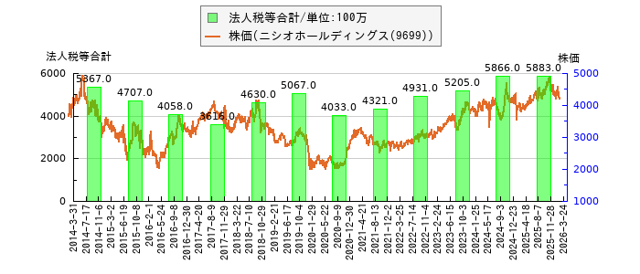 と株価との比較