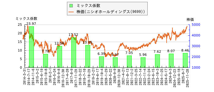 と株価との比較