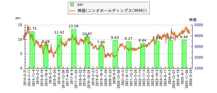 と株価との比較