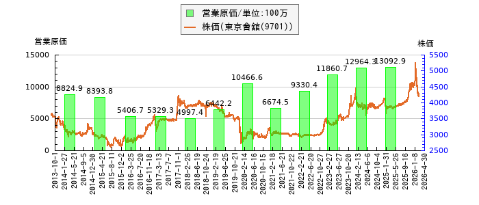 と株価との比較