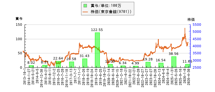 と株価との比較