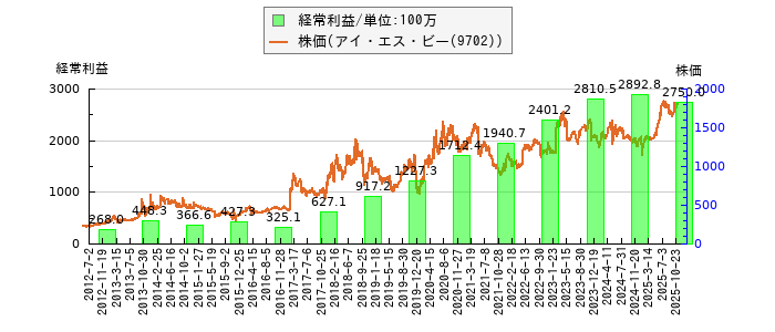 と株価との比較
